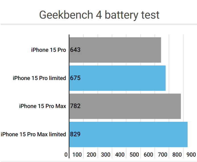 新晃apple维修站iPhone15Pro的ProMotion高刷功能耗电吗