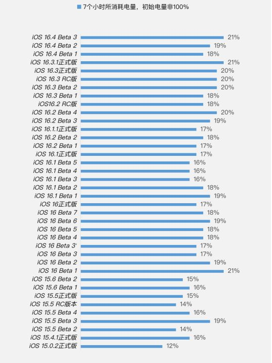 新晃苹果手机维修分享iOS 16.4 Beta 3续航跑分等测试结果汇总 