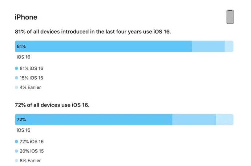 新晃苹果手机维修分享iOS 16 / iPadOS 16 安装率 