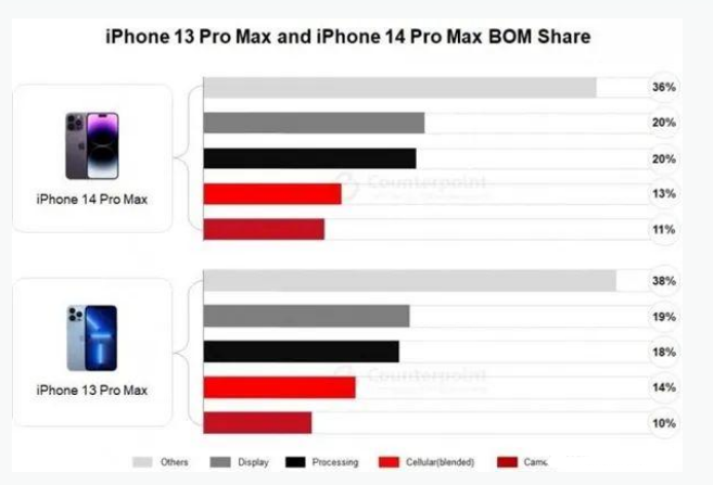 新晃苹果手机维修分享iPhone 14 Pro的成本和利润 