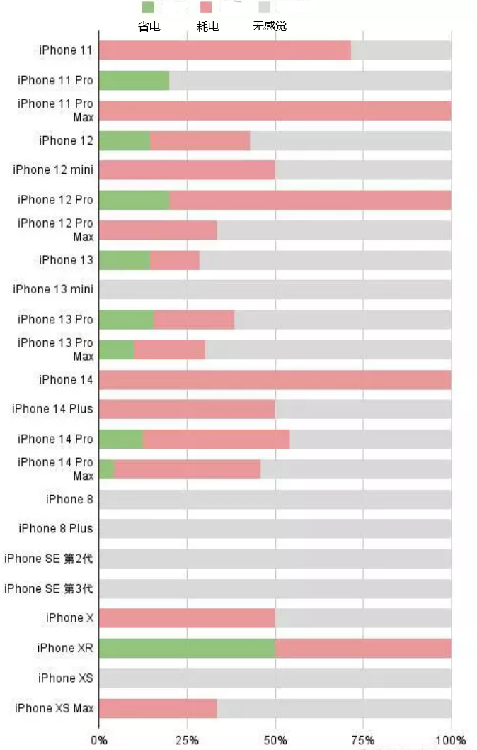 新晃苹果手机维修分享iOS16.2太耗电怎么办？iOS16.2续航不好可以降级吗？ 