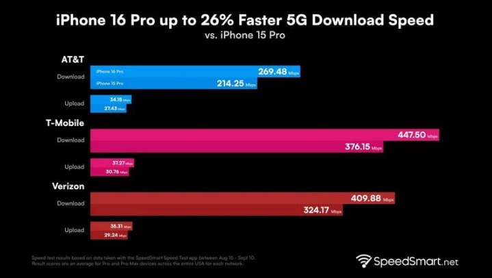 新晃苹果手机维修分享iPhone 16 Pro 系列的 5G 速度 